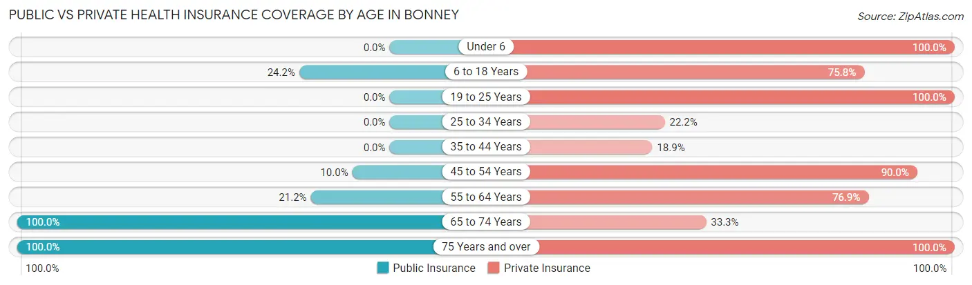 Public vs Private Health Insurance Coverage by Age in Bonney