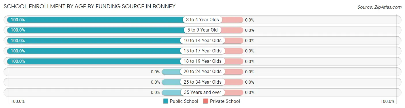 School Enrollment by Age by Funding Source in Bonney