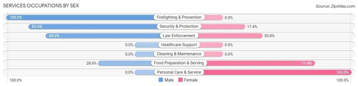 Services Occupations by Sex in Bonney