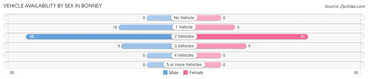 Vehicle Availability by Sex in Bonney