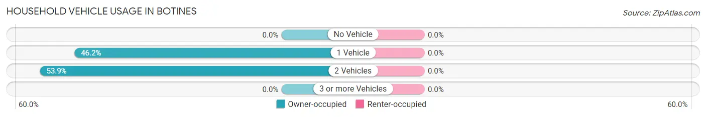 Household Vehicle Usage in Botines