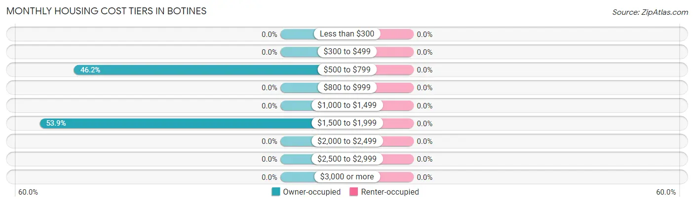 Monthly Housing Cost Tiers in Botines
