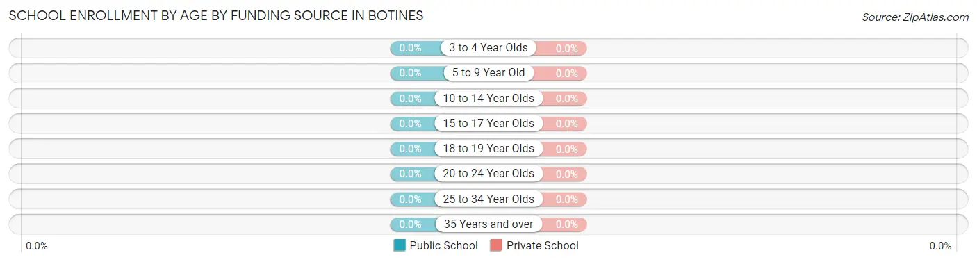 School Enrollment by Age by Funding Source in Botines