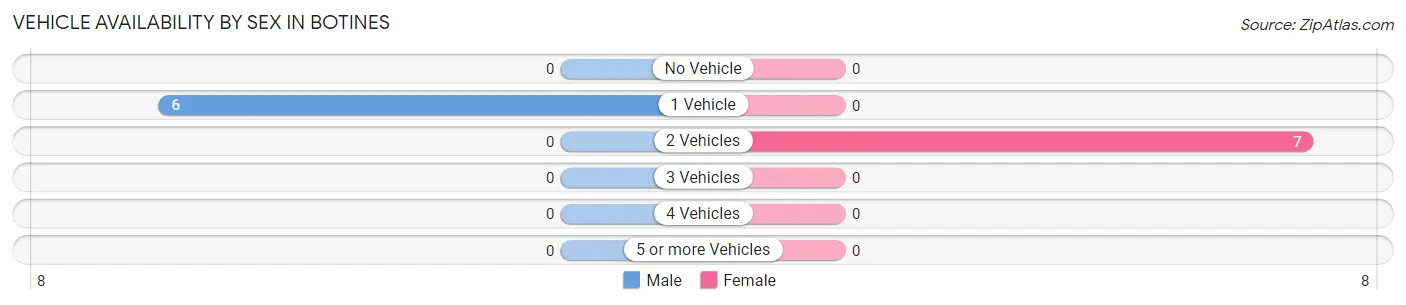 Vehicle Availability by Sex in Botines