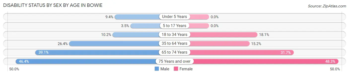 Disability Status by Sex by Age in Bowie