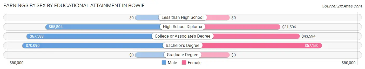 Earnings by Sex by Educational Attainment in Bowie