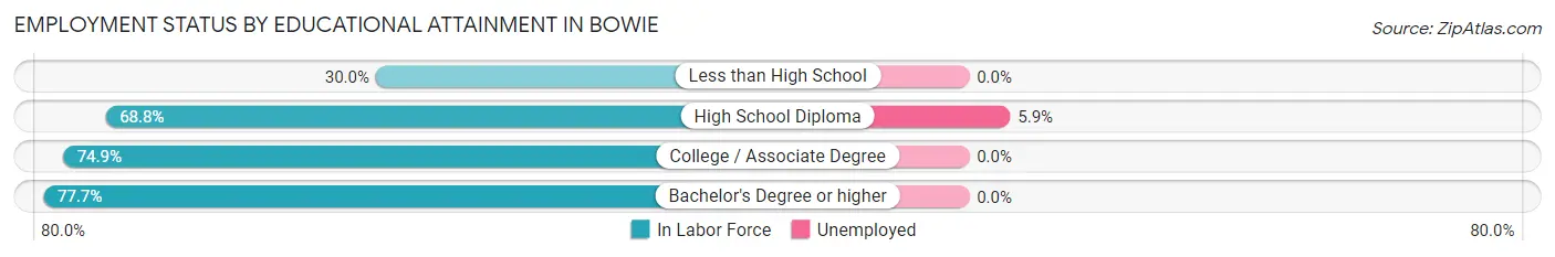Employment Status by Educational Attainment in Bowie