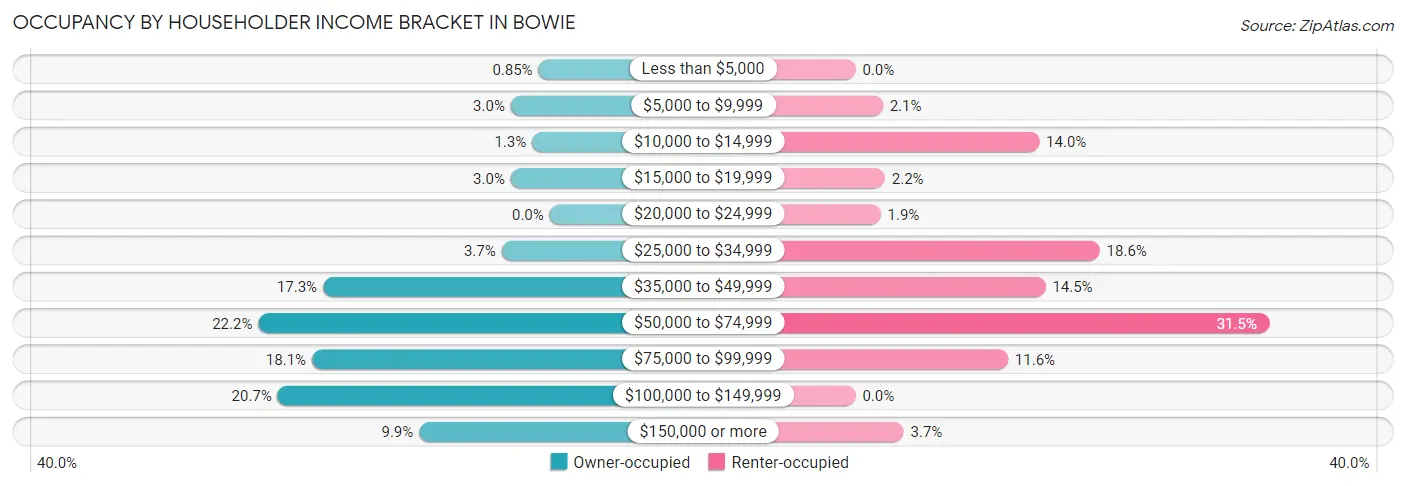 Occupancy by Householder Income Bracket in Bowie