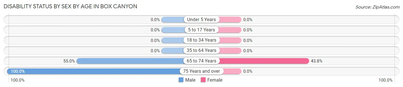 Disability Status by Sex by Age in Box Canyon