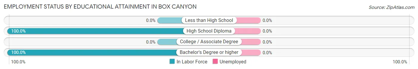 Employment Status by Educational Attainment in Box Canyon