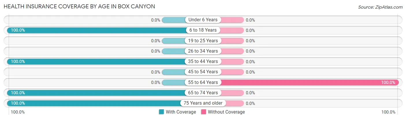 Health Insurance Coverage by Age in Box Canyon