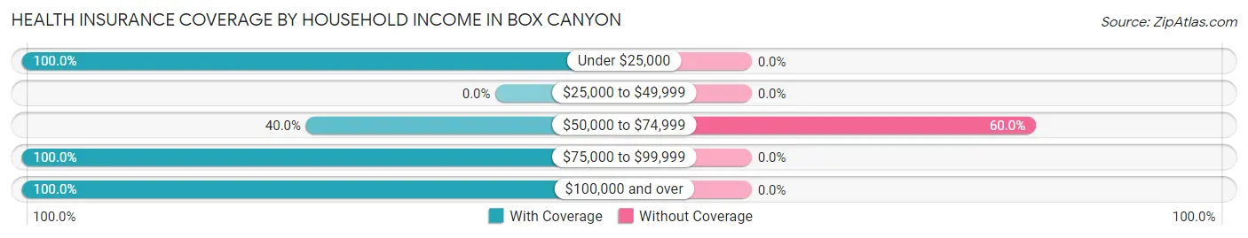 Health Insurance Coverage by Household Income in Box Canyon