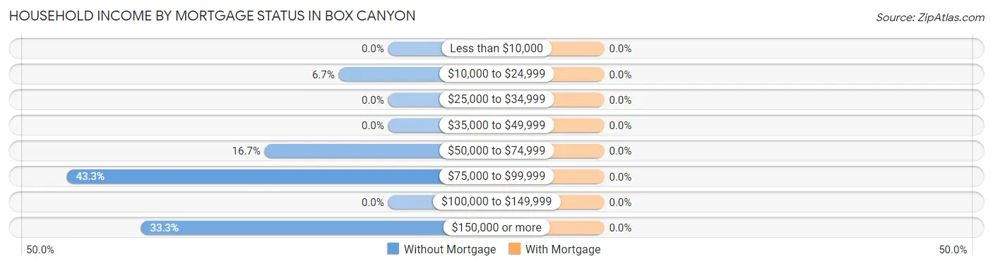Household Income by Mortgage Status in Box Canyon