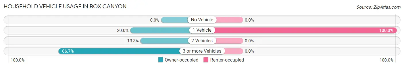 Household Vehicle Usage in Box Canyon