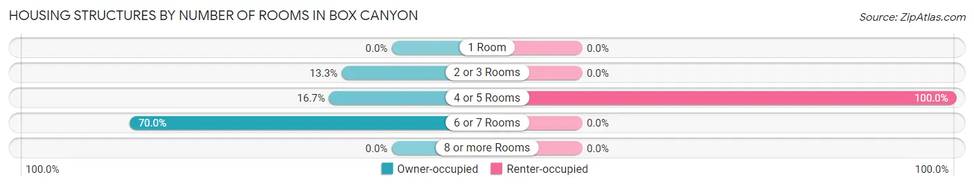 Housing Structures by Number of Rooms in Box Canyon