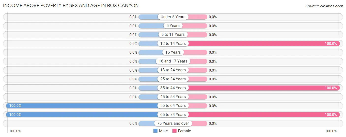 Income Above Poverty by Sex and Age in Box Canyon