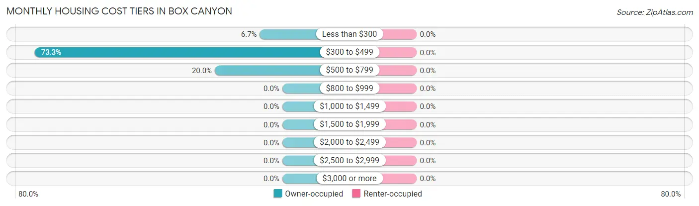Monthly Housing Cost Tiers in Box Canyon