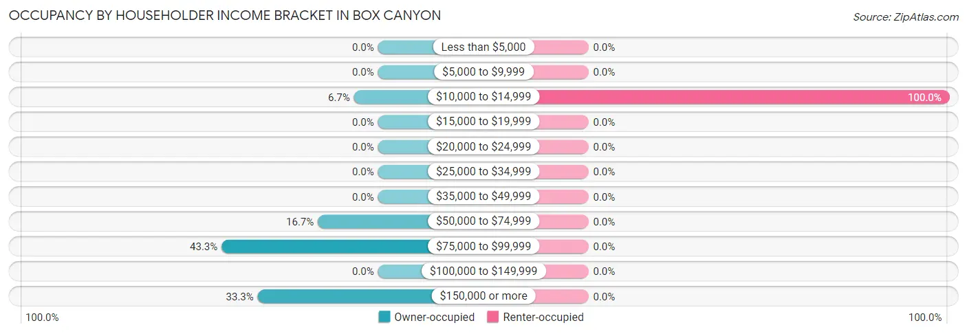 Occupancy by Householder Income Bracket in Box Canyon