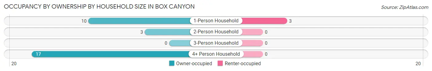Occupancy by Ownership by Household Size in Box Canyon