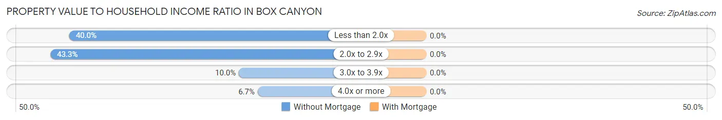 Property Value to Household Income Ratio in Box Canyon