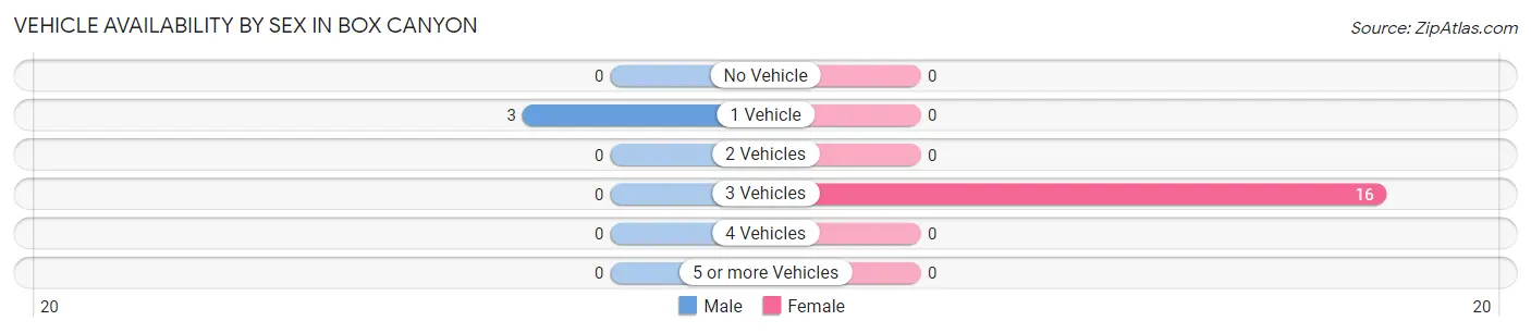Vehicle Availability by Sex in Box Canyon