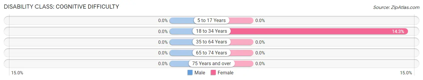 Disability in Boys Ranch: <span>Cognitive Difficulty</span>