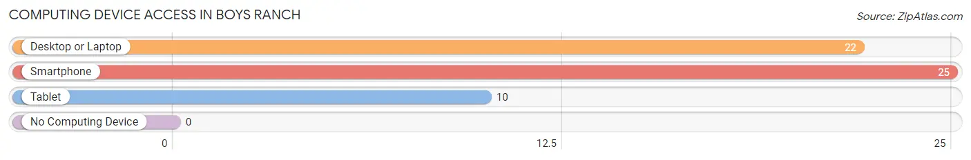 Computing Device Access in Boys Ranch