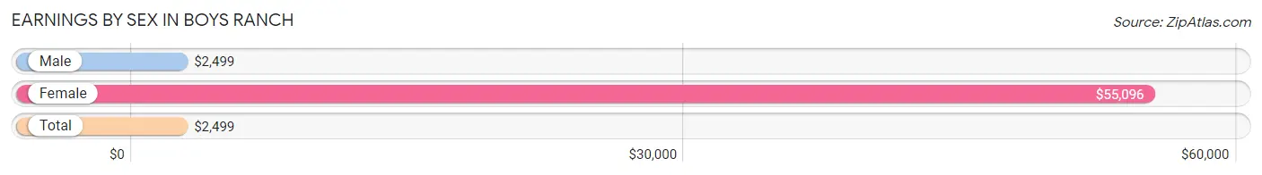 Earnings by Sex in Boys Ranch