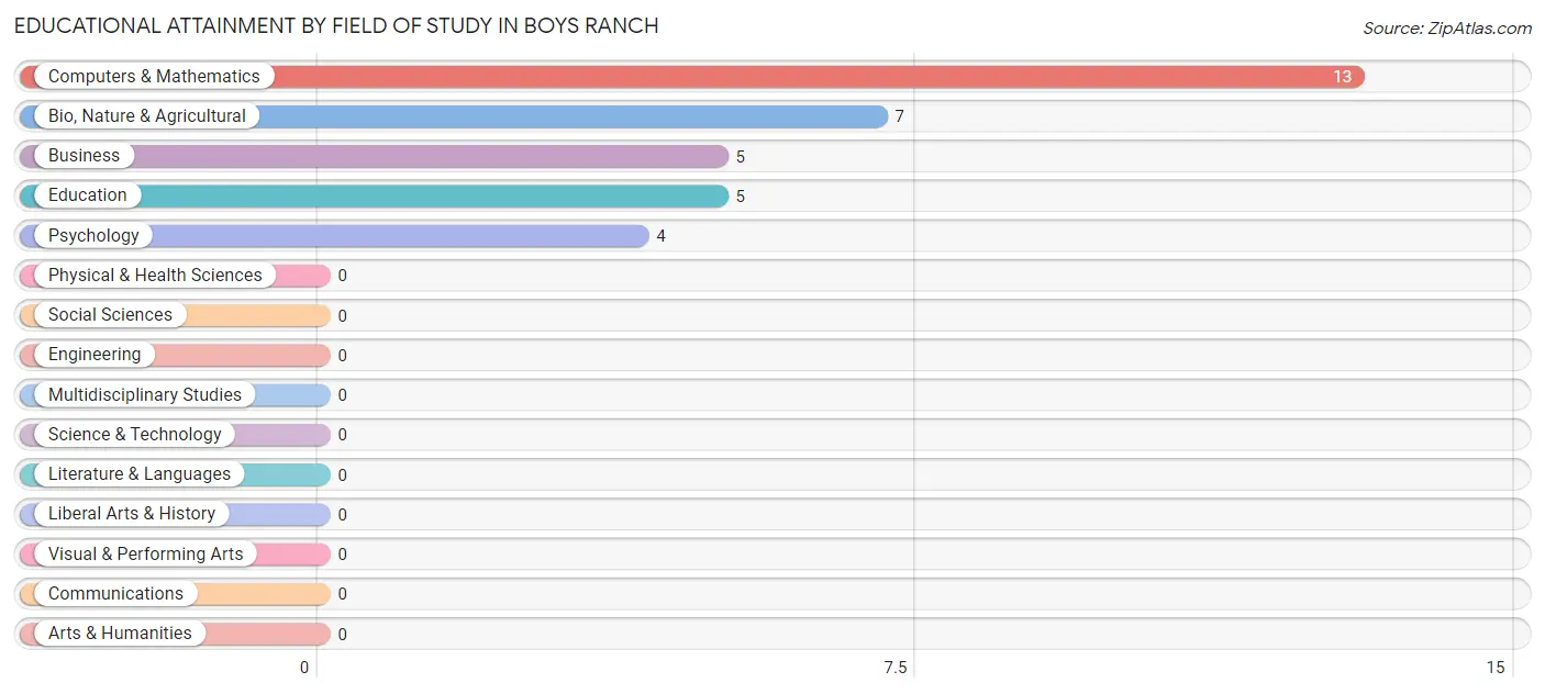 Educational Attainment by Field of Study in Boys Ranch
