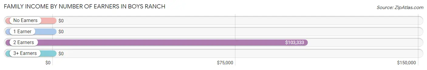 Family Income by Number of Earners in Boys Ranch