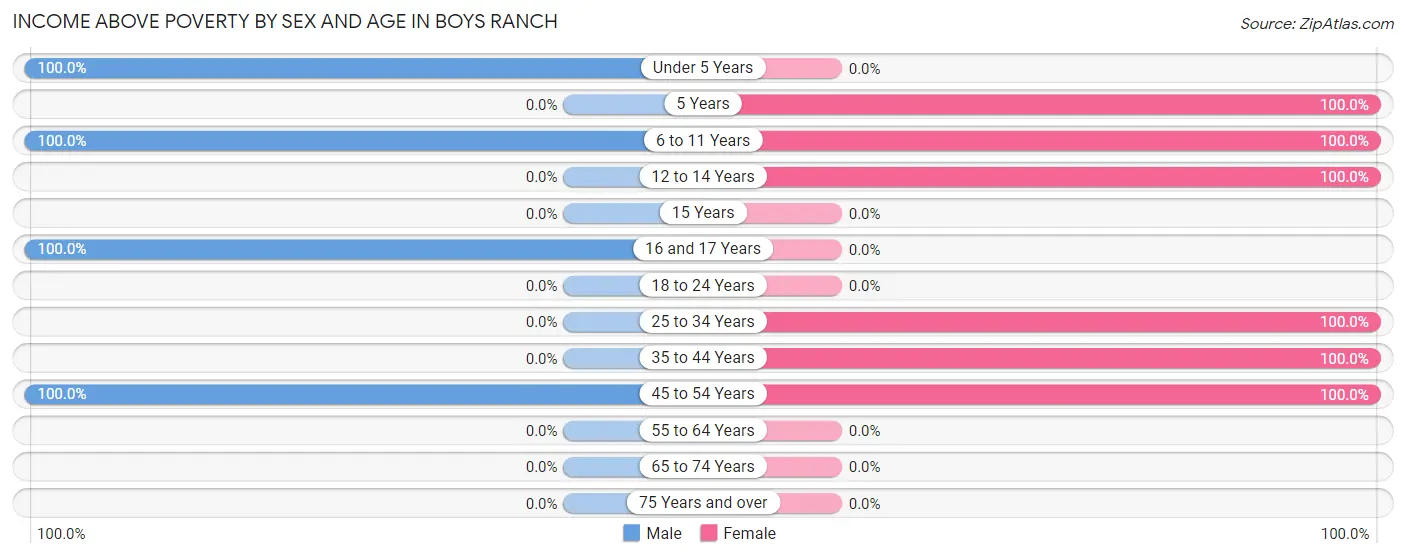 Income Above Poverty by Sex and Age in Boys Ranch