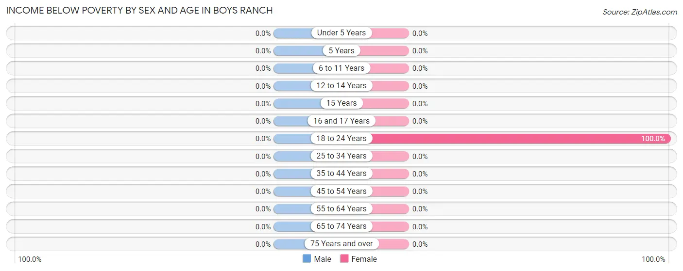 Income Below Poverty by Sex and Age in Boys Ranch