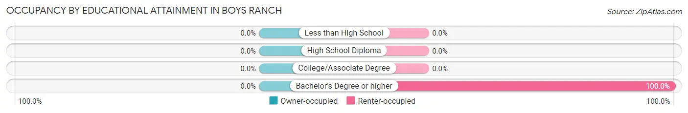 Occupancy by Educational Attainment in Boys Ranch