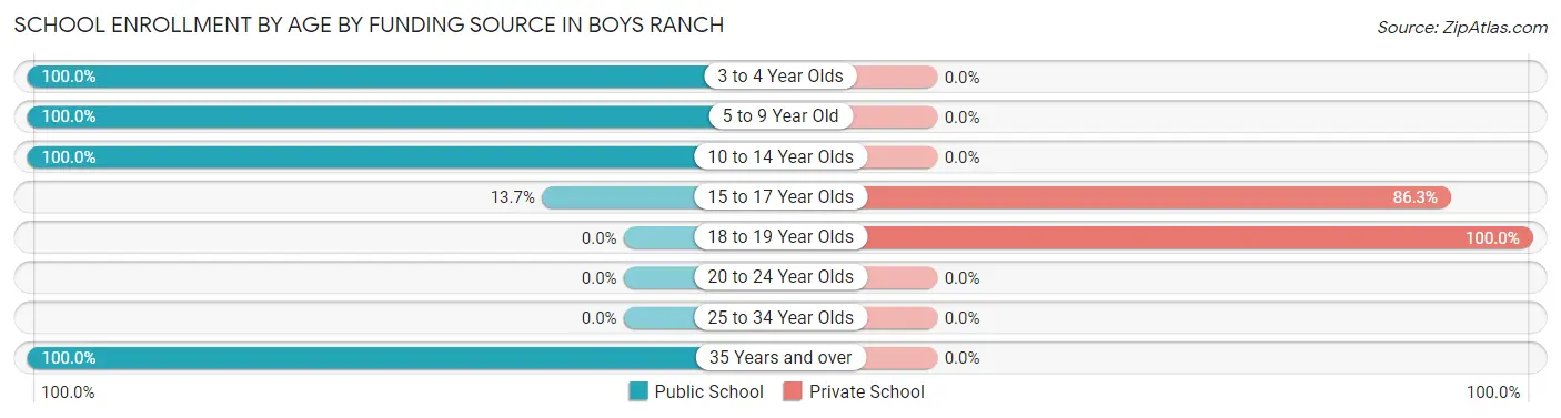 School Enrollment by Age by Funding Source in Boys Ranch