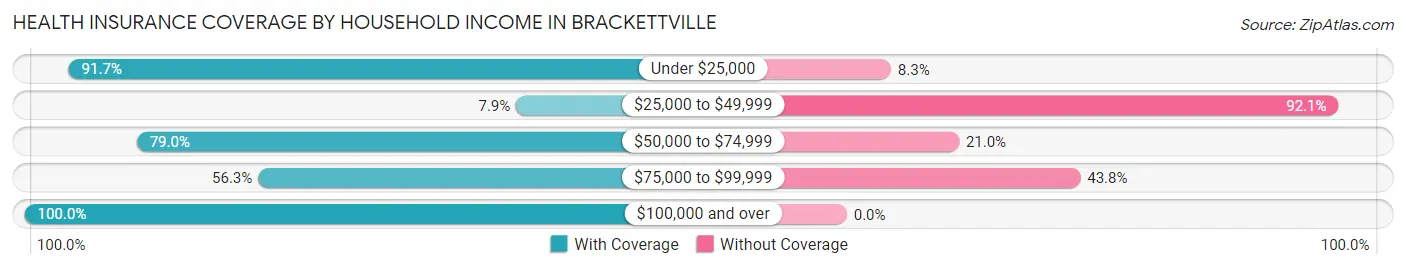 Health Insurance Coverage by Household Income in Brackettville