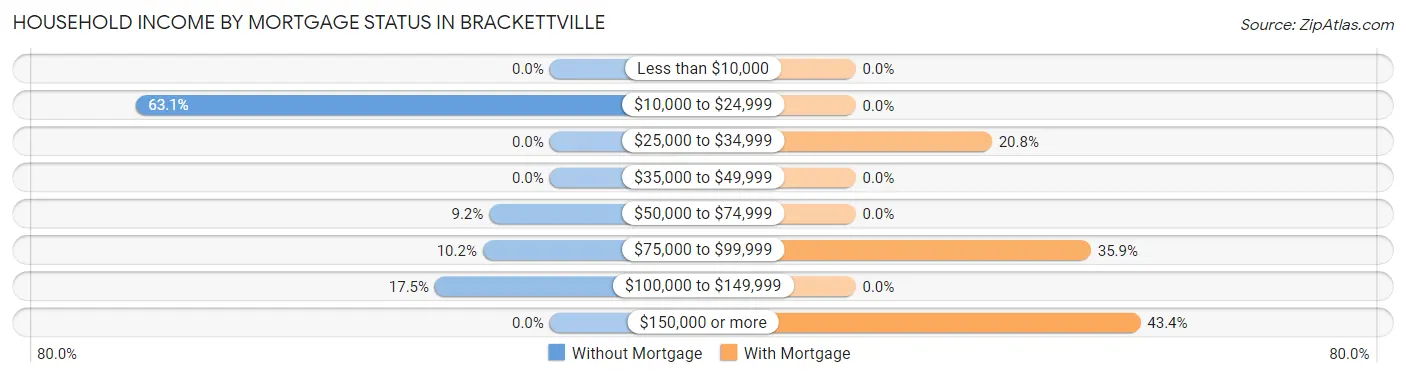 Household Income by Mortgage Status in Brackettville