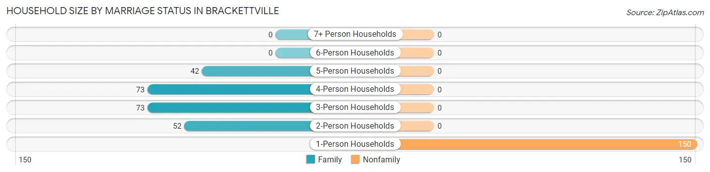 Household Size by Marriage Status in Brackettville