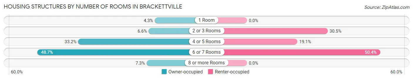 Housing Structures by Number of Rooms in Brackettville