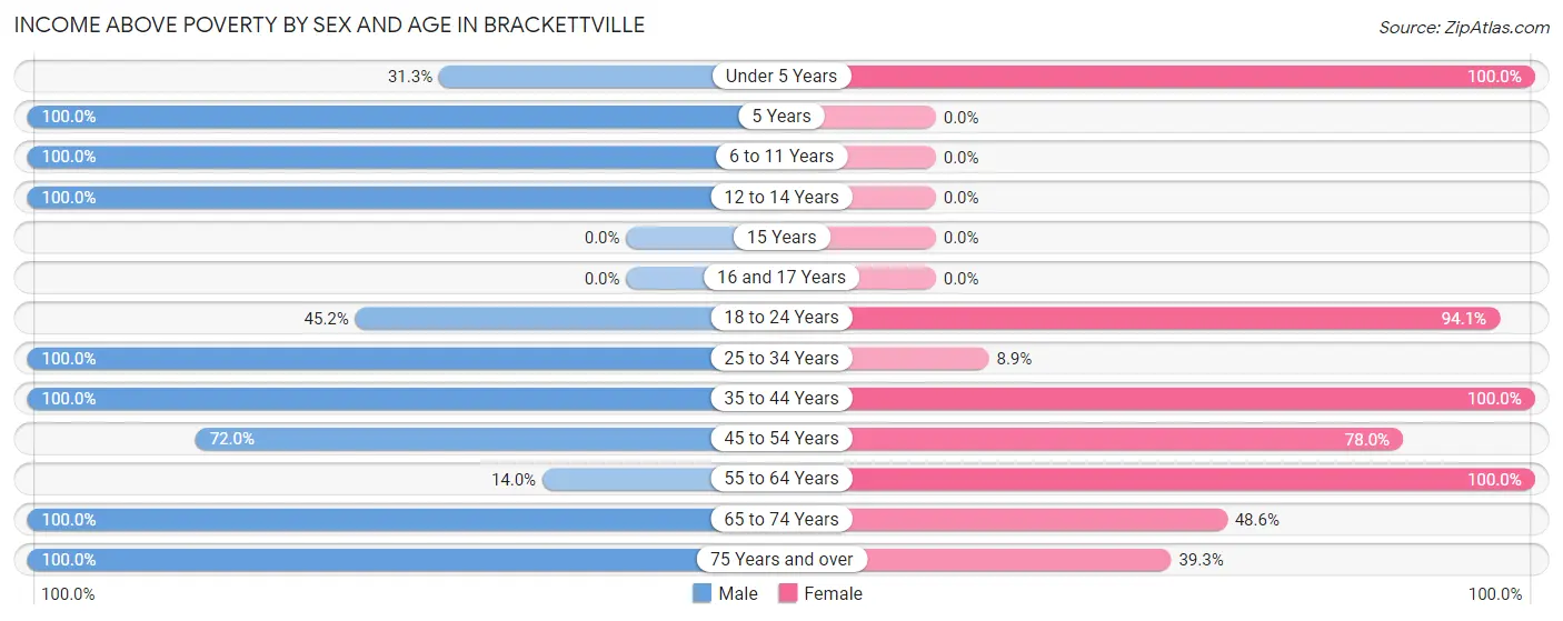 Income Above Poverty by Sex and Age in Brackettville