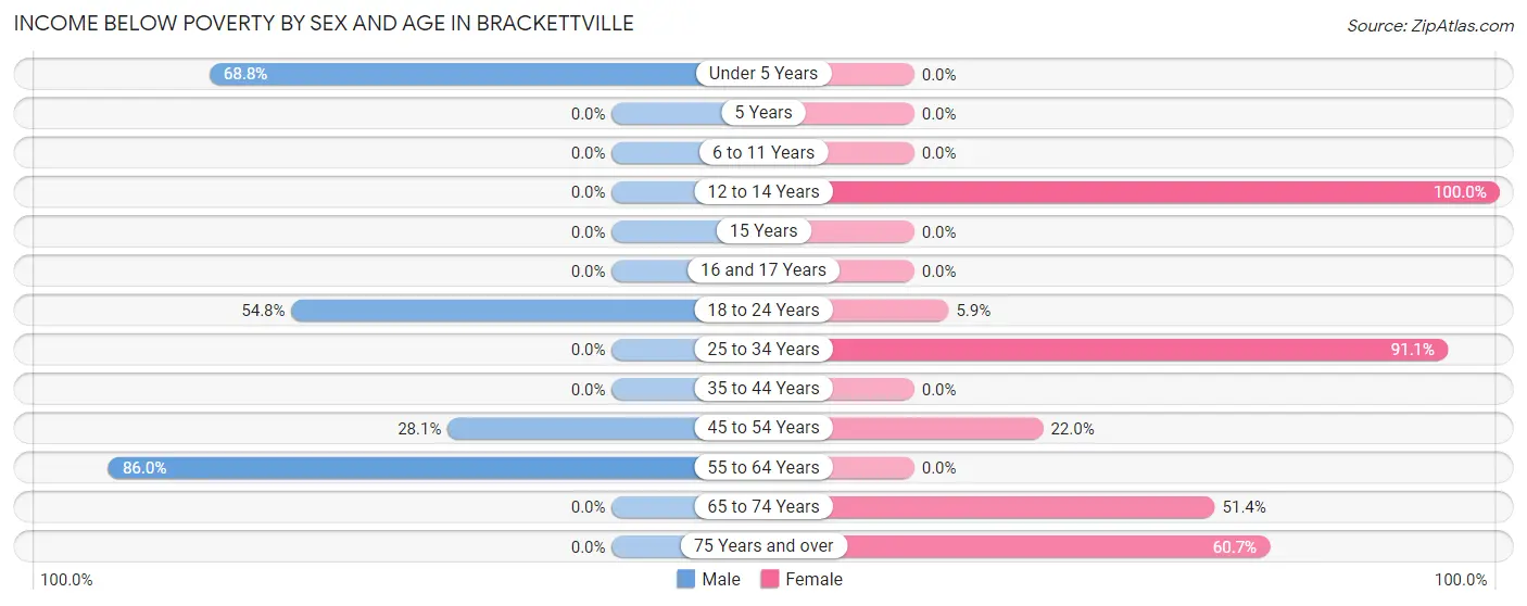 Income Below Poverty by Sex and Age in Brackettville