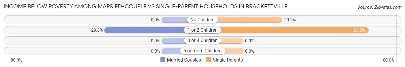 Income Below Poverty Among Married-Couple vs Single-Parent Households in Brackettville