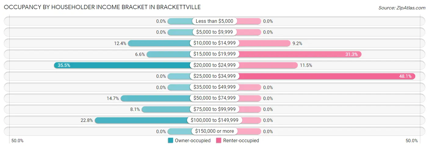 Occupancy by Householder Income Bracket in Brackettville
