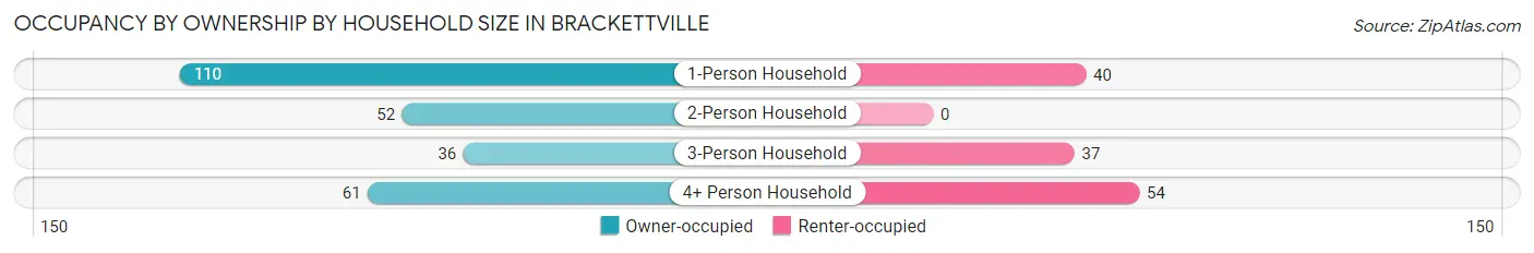 Occupancy by Ownership by Household Size in Brackettville