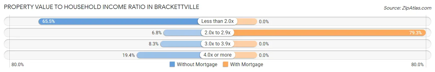 Property Value to Household Income Ratio in Brackettville