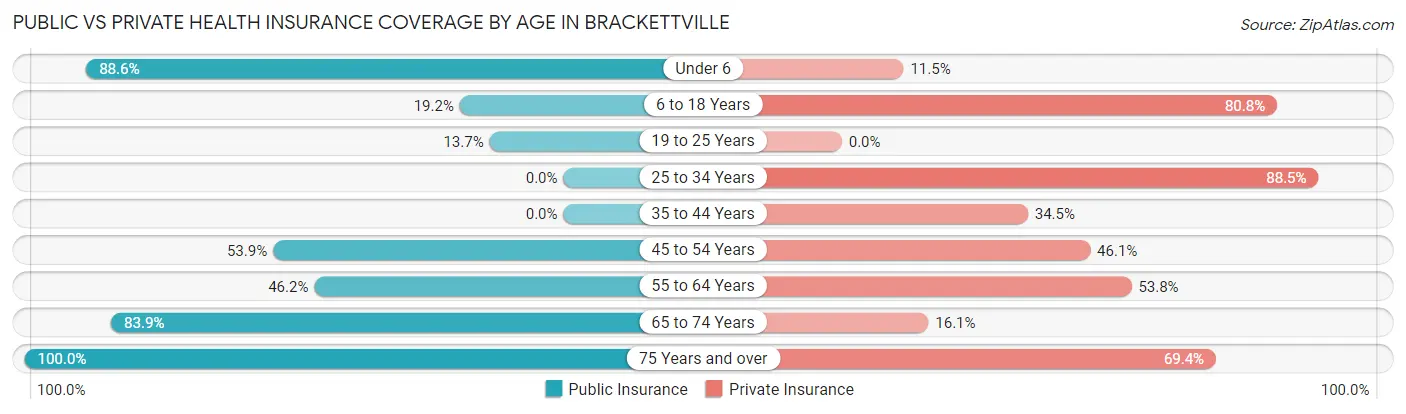 Public vs Private Health Insurance Coverage by Age in Brackettville