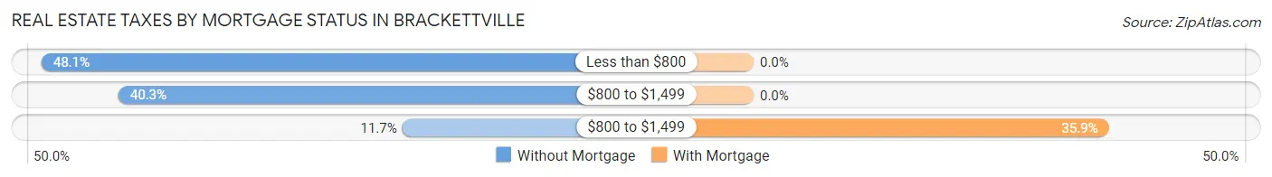 Real Estate Taxes by Mortgage Status in Brackettville