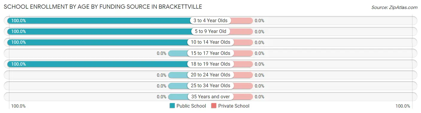School Enrollment by Age by Funding Source in Brackettville