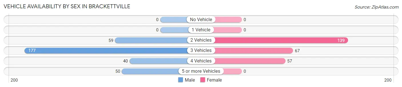 Vehicle Availability by Sex in Brackettville