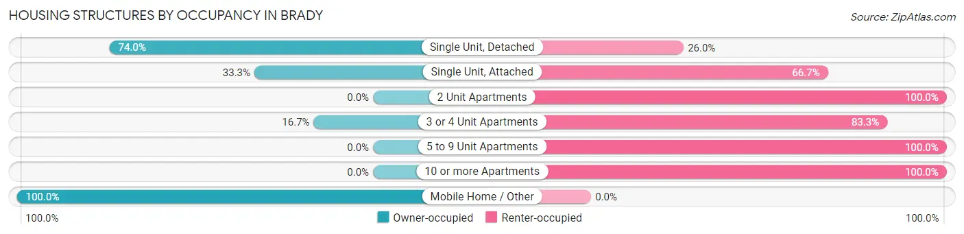 Housing Structures by Occupancy in Brady
