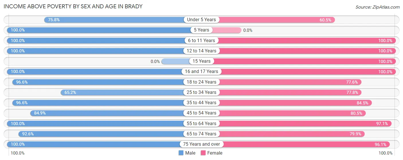Income Above Poverty by Sex and Age in Brady